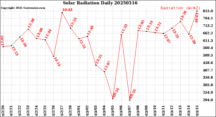 Milwaukee Weather Solar Radiation<br>Daily