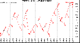 Milwaukee Weather THSW Index<br>Daily High