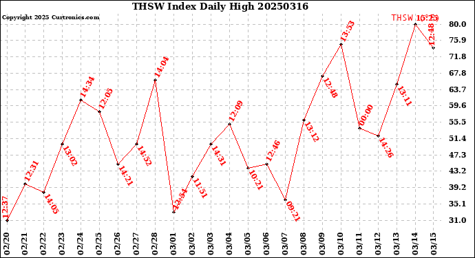 Milwaukee Weather THSW Index<br>Daily High