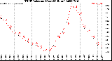 Milwaukee Weather THSW Index<br>per Hour<br>(24 Hours)