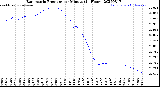 Milwaukee Weather Barometric Pressure<br>per Minute<br>(24 Hours)