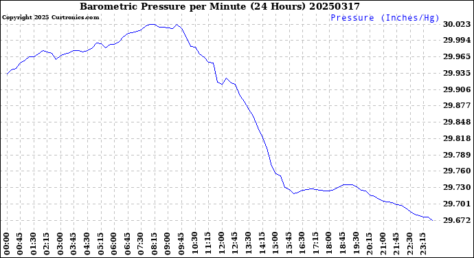Milwaukee Weather Barometric Pressure<br>per Minute<br>(24 Hours)