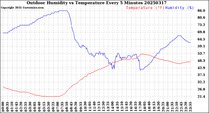 Milwaukee Weather Outdoor Humidity<br>vs Temperature<br>Every 5 Minutes
