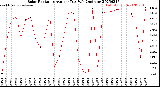 Milwaukee Weather Solar Radiation<br>Avg per Day W/m2/minute