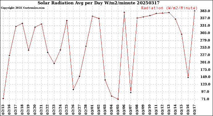 Milwaukee Weather Solar Radiation<br>Avg per Day W/m2/minute