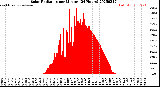 Milwaukee Weather Solar Radiation<br>per Minute<br>(24 Hours)