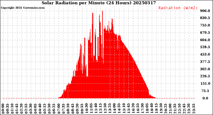 Milwaukee Weather Solar Radiation<br>per Minute<br>(24 Hours)