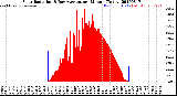 Milwaukee Weather Solar Radiation<br>& Day Average<br>per Minute<br>(Today)
