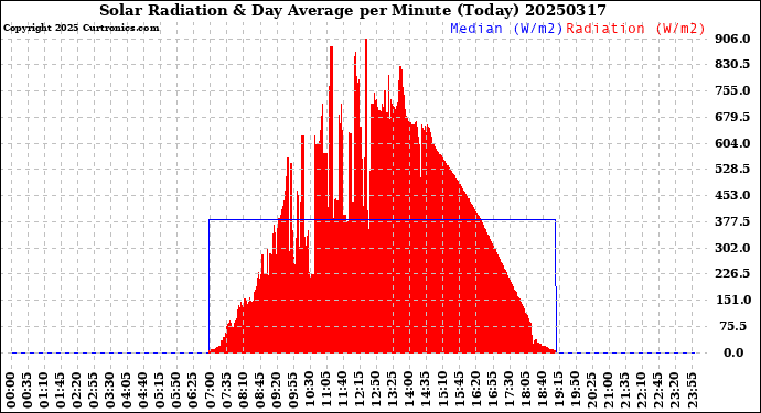 Milwaukee Weather Solar Radiation<br>& Day Average<br>per Minute<br>(Today)