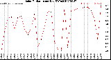 Milwaukee Weather Solar Radiation<br>per Day KW/m2