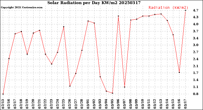 Milwaukee Weather Solar Radiation<br>per Day KW/m2