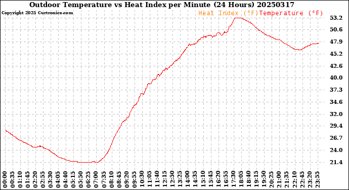 Milwaukee Weather Outdoor Temperature<br>vs Heat Index<br>per Minute<br>(24 Hours)