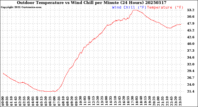 Milwaukee Weather Outdoor Temperature<br>vs Wind Chill<br>per Minute<br>(24 Hours)