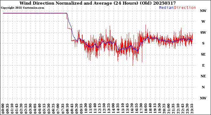 Milwaukee Weather Wind Direction<br>Normalized and Average<br>(24 Hours) (Old)