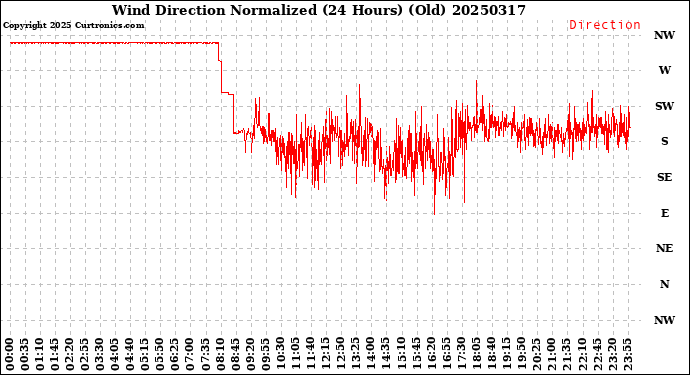 Milwaukee Weather Wind Direction<br>Normalized<br>(24 Hours) (Old)