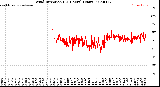 Milwaukee Weather Wind Direction<br>(24 Hours) (Raw)