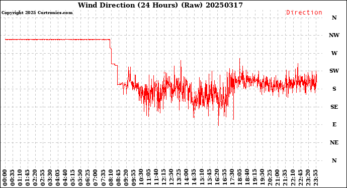 Milwaukee Weather Wind Direction<br>(24 Hours) (Raw)