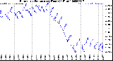 Milwaukee Weather Barometric Pressure<br>per Hour<br>(24 Hours)