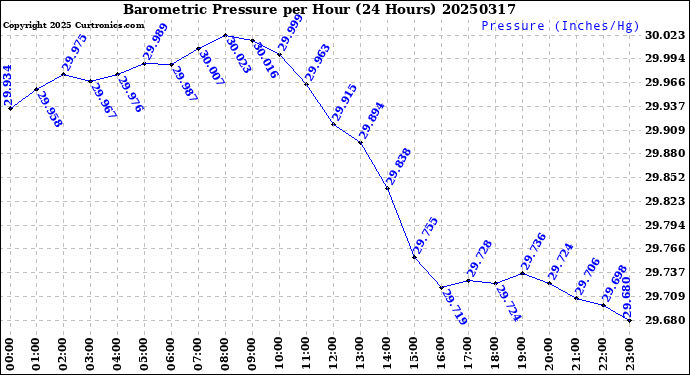 Milwaukee Weather Barometric Pressure<br>per Hour<br>(24 Hours)