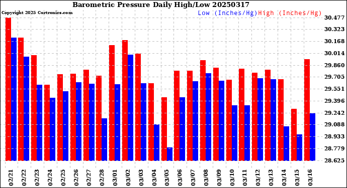 Milwaukee Weather Barometric Pressure<br>Daily High/Low