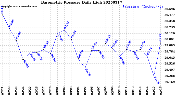Milwaukee Weather Barometric Pressure<br>Daily High