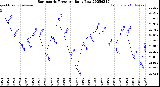 Milwaukee Weather Barometric Pressure<br>Daily Low