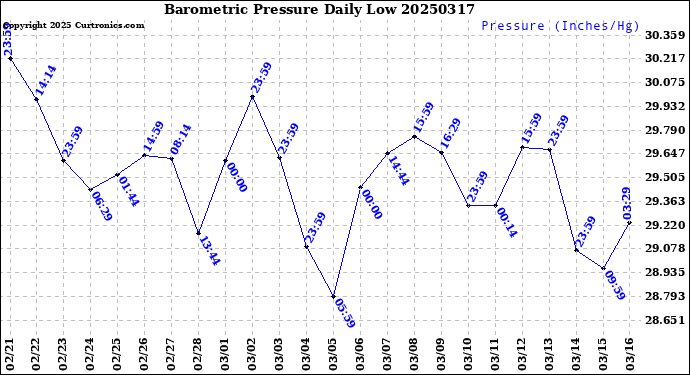 Milwaukee Weather Barometric Pressure<br>Daily Low
