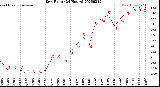 Milwaukee Weather Dew Point<br>(24 Hours)