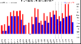 Milwaukee Weather Dew Point<br>Daily High/Low