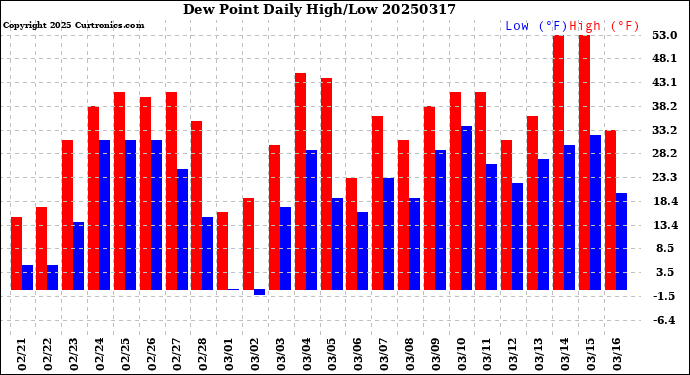 Milwaukee Weather Dew Point<br>Daily High/Low