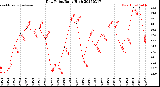 Milwaukee Weather Dew Point<br>Daily High