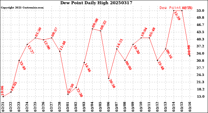 Milwaukee Weather Dew Point<br>Daily High