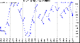 Milwaukee Weather Dew Point<br>Daily Low