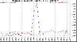 Milwaukee Weather Evapotranspiration<br>vs Rain per Day<br>(Inches)