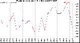 Milwaukee Weather Evapotranspiration<br>per Day (Inches)