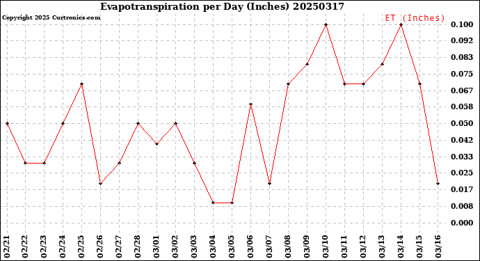 Milwaukee Weather Evapotranspiration<br>per Day (Inches)