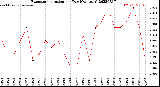 Milwaukee Weather Evapotranspiration<br>per Day (Ozs sq/ft)
