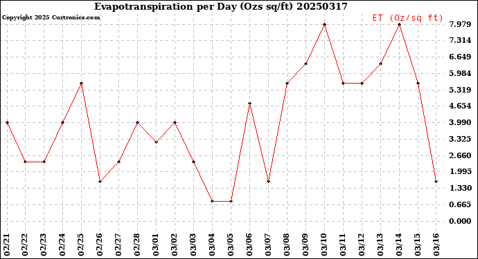 Milwaukee Weather Evapotranspiration<br>per Day (Ozs sq/ft)