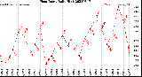 Milwaukee Weather Heat Index<br>Daily High
