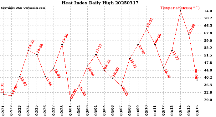 Milwaukee Weather Heat Index<br>Daily High
