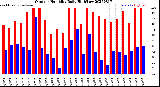 Milwaukee Weather Outdoor Humidity<br>Daily High/Low