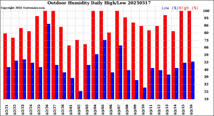 Milwaukee Weather Outdoor Humidity<br>Daily High/Low