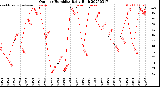 Milwaukee Weather Outdoor Humidity<br>Daily High