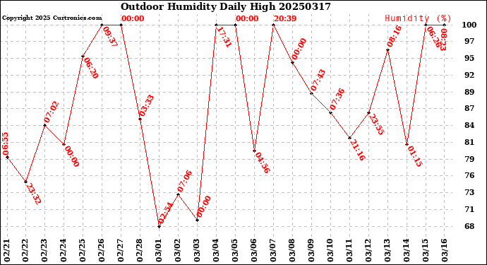 Milwaukee Weather Outdoor Humidity<br>Daily High