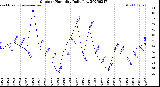Milwaukee Weather Outdoor Humidity<br>Daily Low