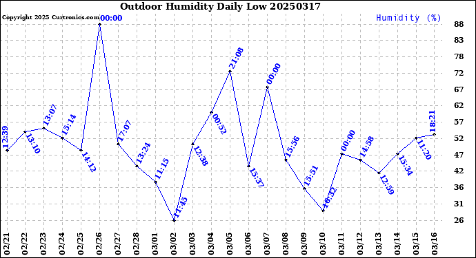 Milwaukee Weather Outdoor Humidity<br>Daily Low