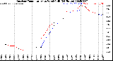 Milwaukee Weather Outdoor Temperature<br>vs Wind Chill<br>(24 Hours)