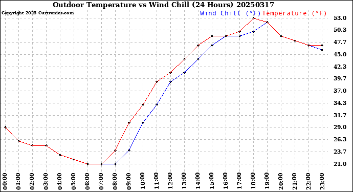 Milwaukee Weather Outdoor Temperature<br>vs Wind Chill<br>(24 Hours)