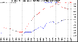 Milwaukee Weather Outdoor Temperature<br>vs Dew Point<br>(24 Hours)