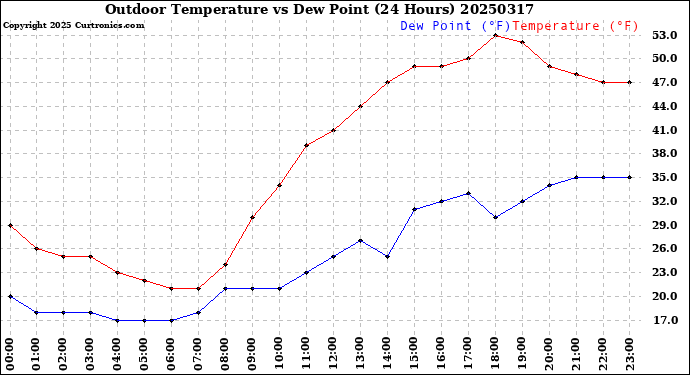 Milwaukee Weather Outdoor Temperature<br>vs Dew Point<br>(24 Hours)